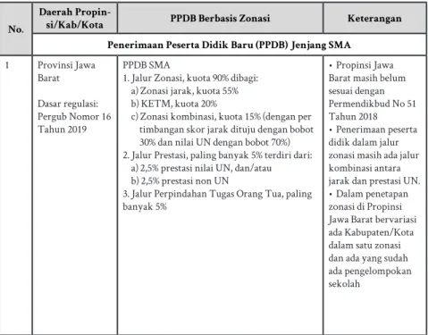 Tabel 2. 1. Matriks Juknis PPDB Tahun 2019 pada Pemerintah Daerah No.