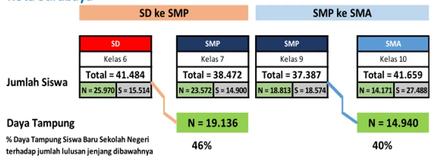 Gambar 1. Daya Tampung Siswa Baru SMP dan SMA Negeri di Kota Surabaya