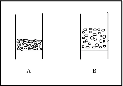 Gambar 2.1 Skema unggun diam (A) dan unggun terfluidakan (B)