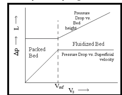 Gambar 2.12 Transition from packed bed to fluidized bed