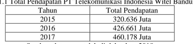 Tabel 1.1 Total Pendapatan PT Telekomunikasi Indonesia Witel Bandung  Tahun  Total Pendapatan 