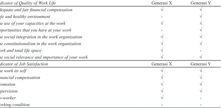 Tabel 5.  Indikator quality of work life dan job satisfaction berpengaruh positif yang signifikan terhadap employee 