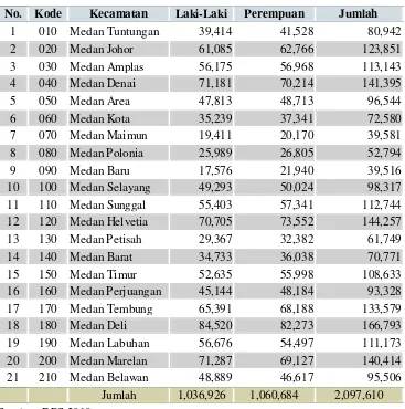 Tabel 1. Jumlah Penduduk Kota Medan Tahun 2010 