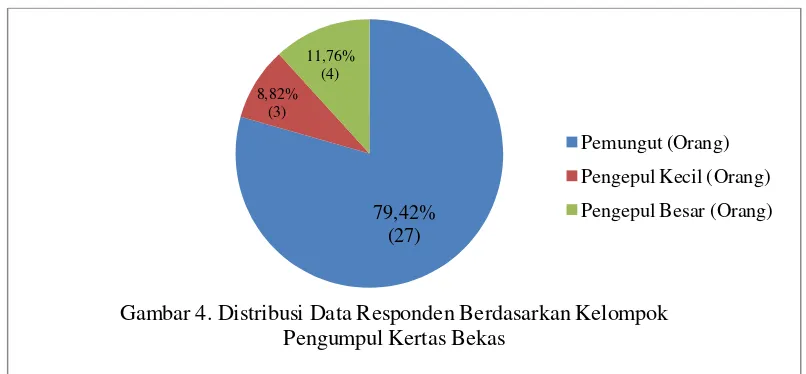 Gambar 4. Distribusi Data Responden Berdasarkan Kelompok 