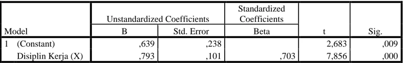 Tabel 2 Analisis Regresi Linier Sederhana Coefficient a  Model  Unstandardized Coefficients  Standardized Coefficients  t  Sig