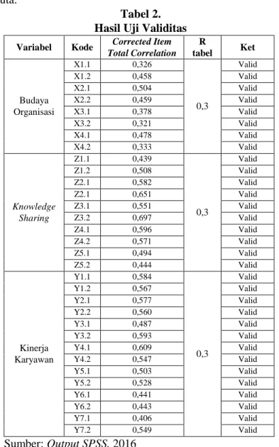 Tabel 2.  Hasil Uji Validitas 
