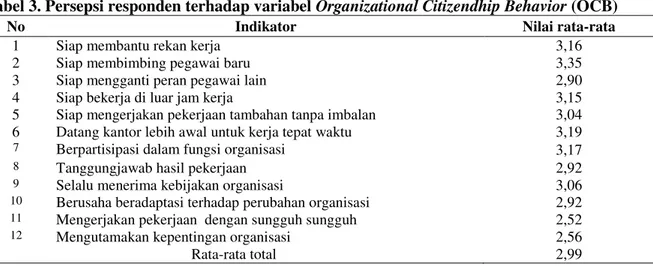 Tabel 3. Persepsi responden terhadap variabel  Organizational Citizendhip Behavior (OCB) 