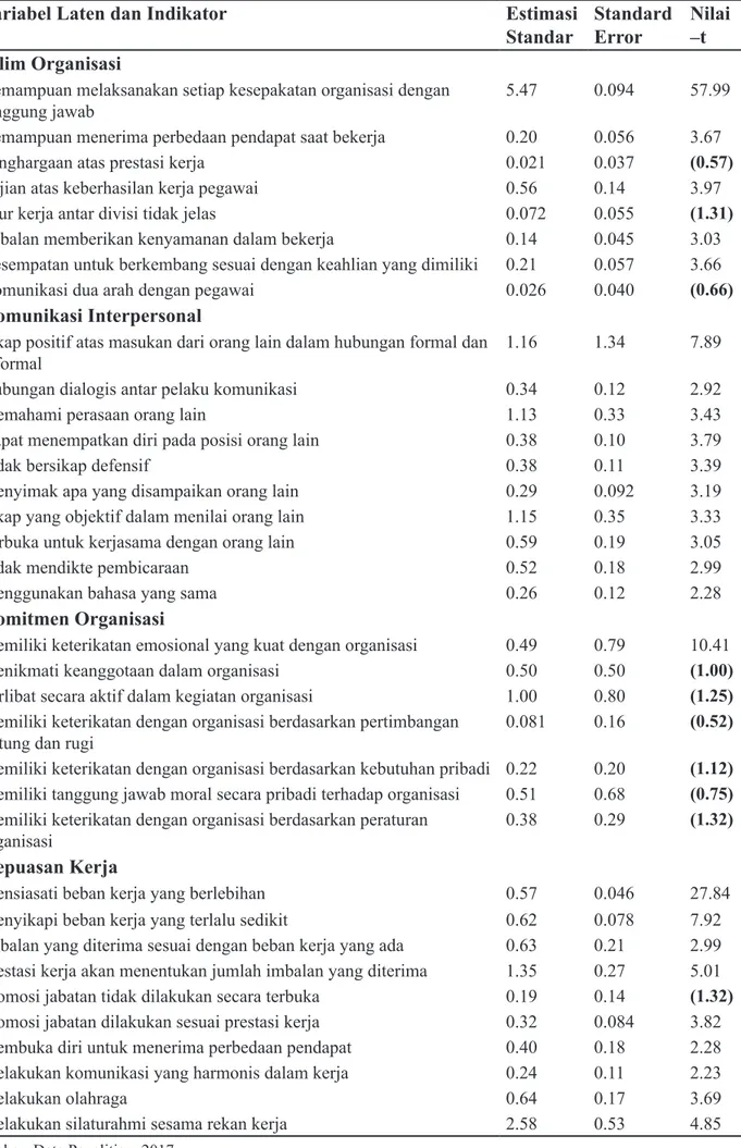 Tabel 2 Model Pengukuran