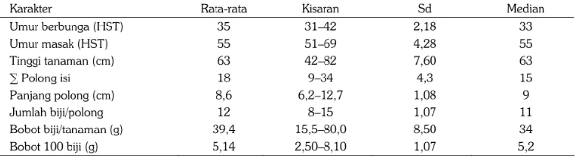 Tabel 1.   Rata-rata, kisaran, dan simpangan baku karakter kuantitatif 225 aksesi kacang hijau