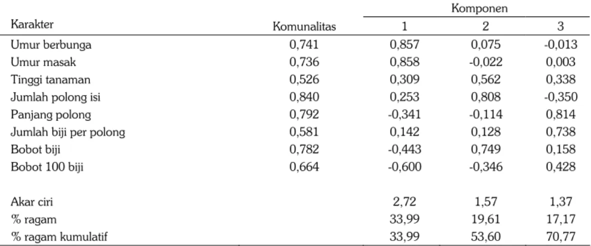 Tabel 3. Analisis komponen utama delapan karakter kuantitatif kacang hijau.  