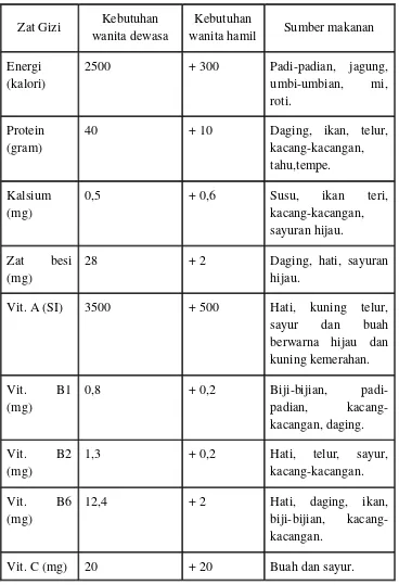 Tabel 2.1 Angka Kecukupan Gizi yang Dianjurkan untuk Ibu Hamil 