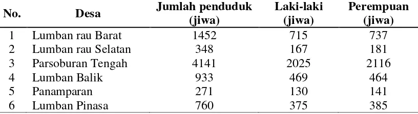 Tabel 4.1. Jumlah Penduduk, Jumlah Penduduk Laki-laki dan Perempuan di Kecamatan Habinsaran Kabupaten Toba Samosir Tahun 2013 