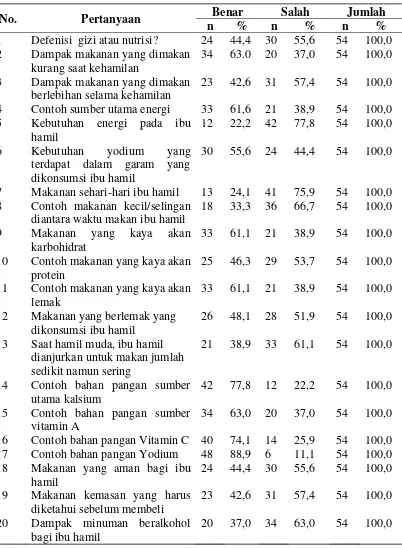 Tabel 4.9 Distribusi Frekuensi Tingkat Pengetahuan Pemenuhan Gizi pada Ibu Hamil Trimester Pertama 