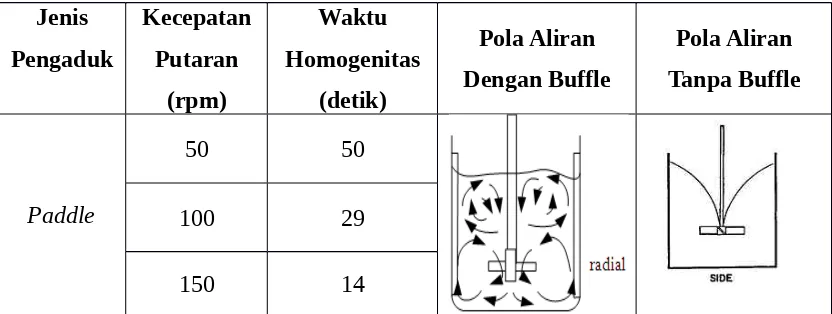 Tabel 3.1.1 Data Waktu Homogenitas dan Pola Aliran Pada Masing-