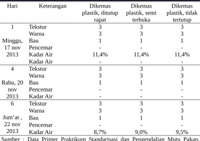 Tabel 4. Pengamatan hasil penyangraian selama 7 hari