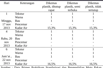 Tabel 5. Pengamatan Kontrol (tanpa perlakuan) selama 7 hari