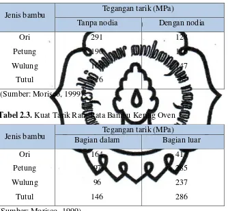 Tabel 2.3. Kuat Tarik Rata-Rata Bambu Kering Oven 