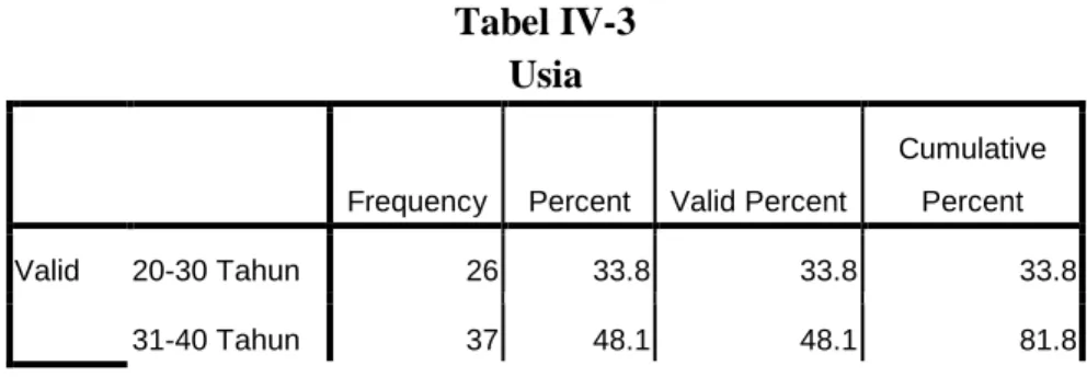 Tabel IV-3  Usia