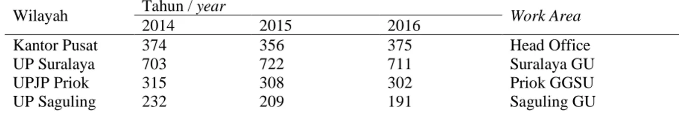 Tabel 1 Komposisi Pegawai Berdasarkan Wilayah Kerja Tahun 2014-2016 