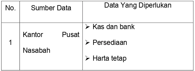 Tabel Sumber Data dan Jenis Data Yang Diperlukan 