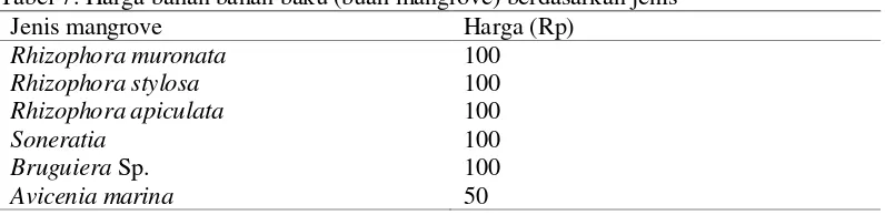 Tabel 7. Harga bahan bahan baku (buah mangrove) berdasarkan jenis 