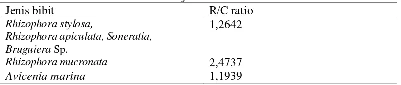 Tabel 9. Nilai R/C ratio berdasarakan jenis bibit 