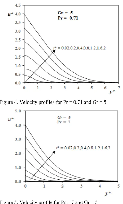 Figure 4. Velocity profiles for Pr = 0.71 and Gr = 5 
