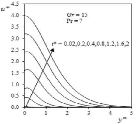 Figure 6. Velocity profile for Pr = 7 and Gr = 15. 