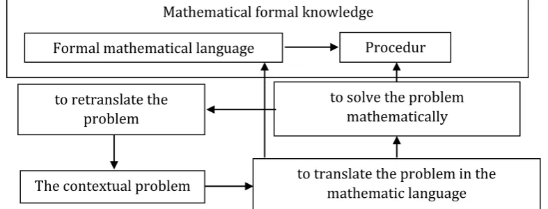 Figure 1: The reinvention process through the progressive mathematization process 