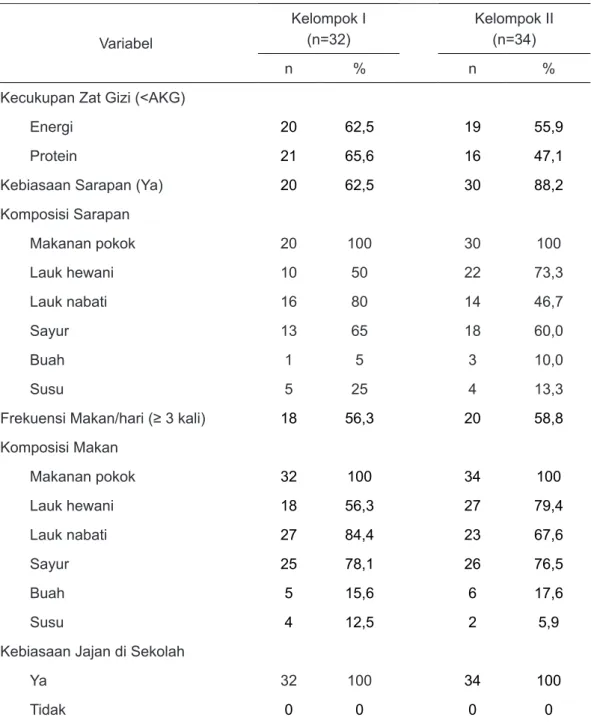 Tabel 3. Kecukupan Gizi dan Kebiasaan Makan Responden Variabel Kelompok I(n=32) Kelompok II (n=34) n % n %