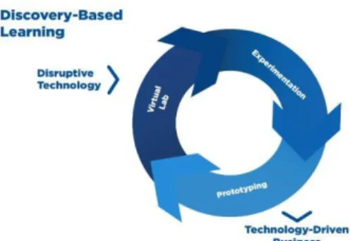 Gambar 2: Siklus proses pembelajaran di STEM Prasetiya Mulya  2.4.3  Proses Kedekatan dengan Dunia Praktik 
