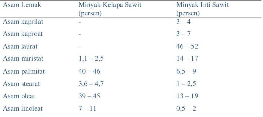 Tabel 2.1. Komposisi asam lemak minyak kelapa sawit dan minyak inti kelapa 