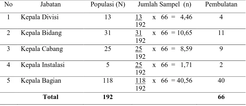 Tabel 4.1 Populasi dan Sampel 