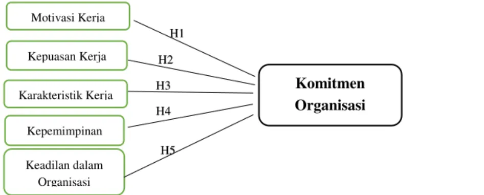 Gambar 1. Model Penelitian, Sumber: Ali, Asghar, Khan,Razi (2011), Jackson, Naumann,                    Widmier (2000) Armeli,Eieberger,Rhoades (2001),&amp; Erben dan Guneser (2008) 