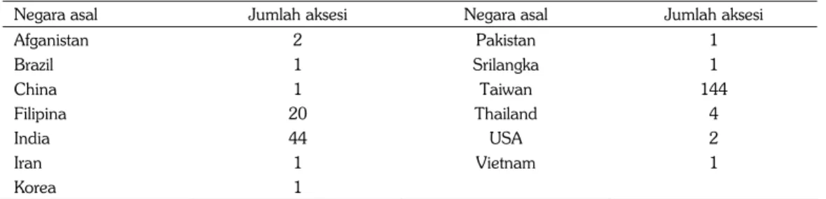 Tabel 1.   Negara asal dan jumlah aksesi plasma nutfah kacang hijau yang diteliti. 