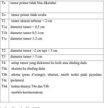 Tabel 2.1. Klasifikasi Ukuran Tumor Berdasarkan TNM System 