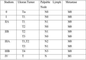 Tabel 2.4. Stadium Numerik Kanker Payudara 