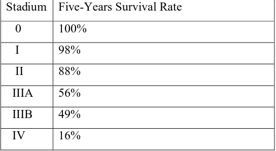 Tabel  2.5. Five-Years survival Rate Pasien Kanker Payudara 