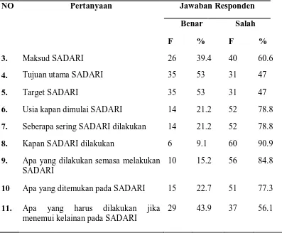 Tabel 5.1: Distribusi Frekuensi Jawaban Responden pada Variable 