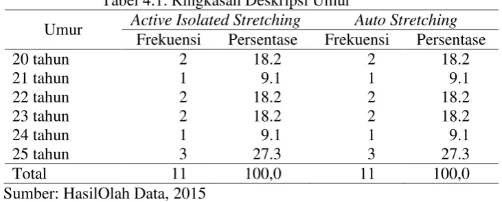 Tabel 4.1. Ringkasan Deskripsi Umur 