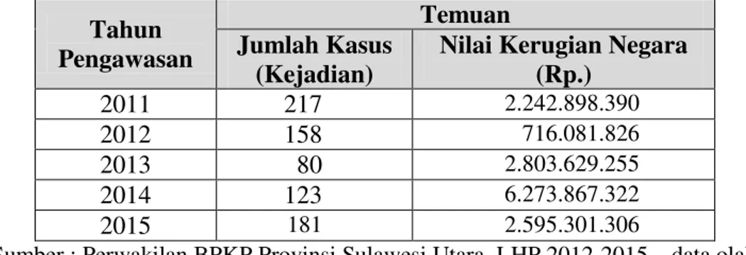 Tabel 5.2   Hasil Audit Investigatif dan Audit Penghitungan Kerugian Keuangan Negara di  Wilayah Provinsi Sulawesi Utara Tahun 2012  – 2015 