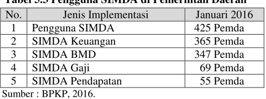 Tabel 5.3 Pengguna SIMDA di Pemerintah Daerah  No.  Jenis Implementasi  Januari 2016 
