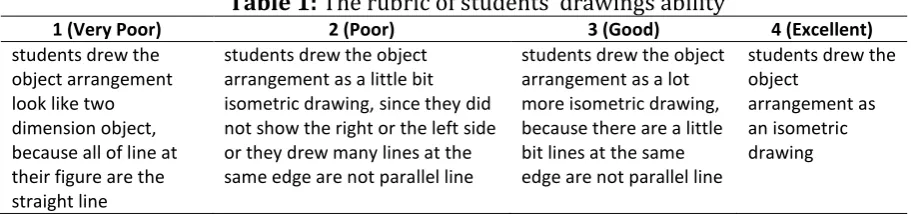 Table 1: The rubric of students’ drawings ability 