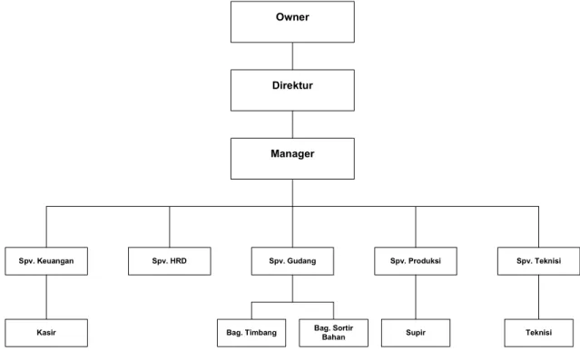 Gambar 3.1 Struktur Organisasi  CV. VICTORY PLASTIC PELLETIZING 