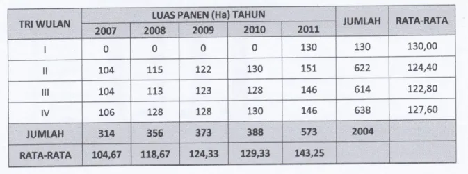 Tabel 12. Merupakan gambaran rata-rata produksi (Juta Tangkai) bunga  sedap  malam  di  Kecamatan  Rembang  setiap  tahunnya  untuk  mengetahui  fluktuasi  produksi  setiap  triwulan  dalam  satu  tahun