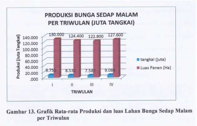 Gambar 13 menunjukkan bahwa terjadi penurunan produksi pada triwulan I, II,  dan  III,  dan  produksi  meningkat  kembali  pada  triwulan  IV