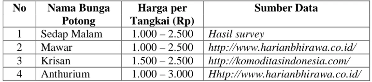 Tabel  15.  Harga  di  Tingkat  Konsumen  Beberapa  Bunga  Potong  di  Kabupaten Pasuruan 