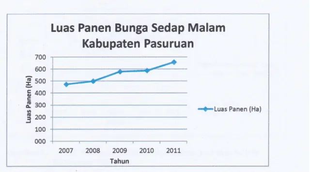 Gambar  11.  Grafik  Produksi  Bunga  Sedap  Malam  (Juta  Tangkai)  di  Kabupaten Pasuruan 