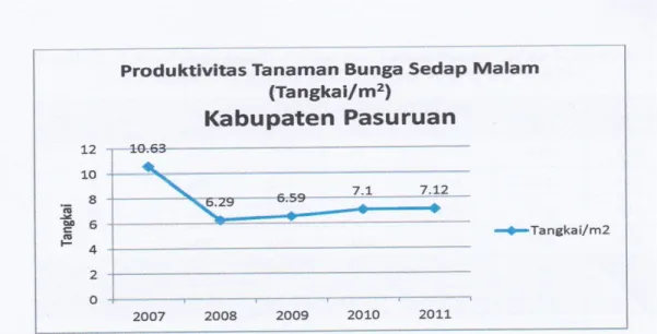 Gambar  12.  Grafik  Produktivitas  Tanaman  Bunga  Sedap  Malam  (Tangkai/m 2 ) di Kabupaten Pasuruan 