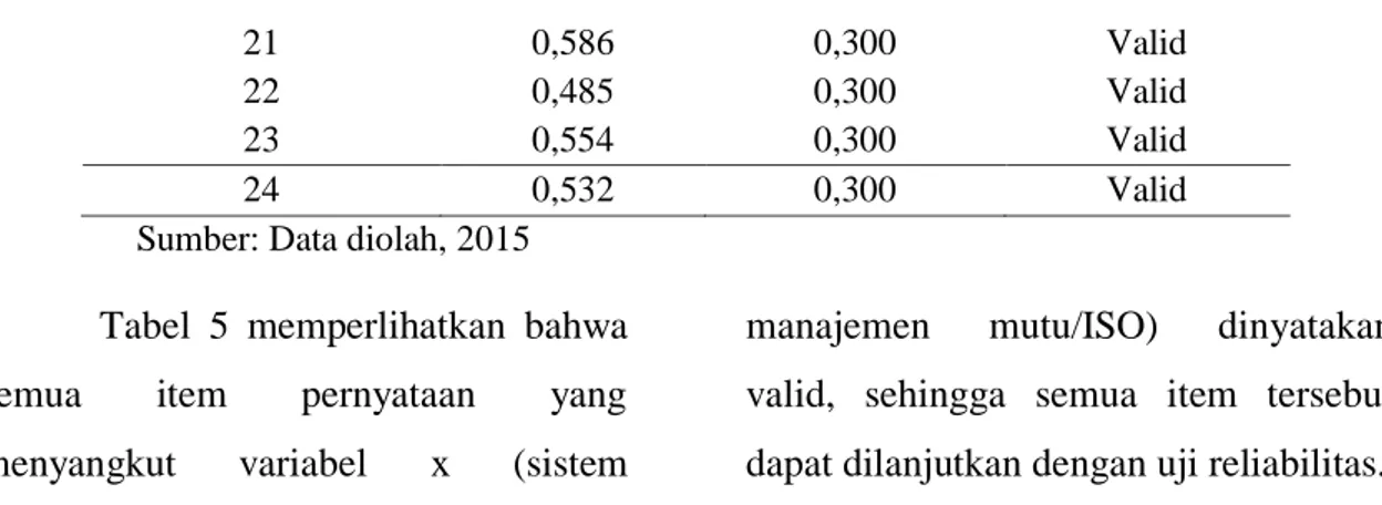 Tabel 6. Uji Validitas Variabel  Y (kinerja pegawai Politeknik Negeri Lampung) 